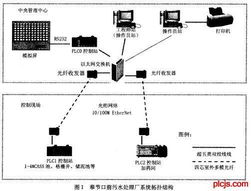 基于plc的dcs控制系統(tǒng)在污水處理廠應(yīng)用